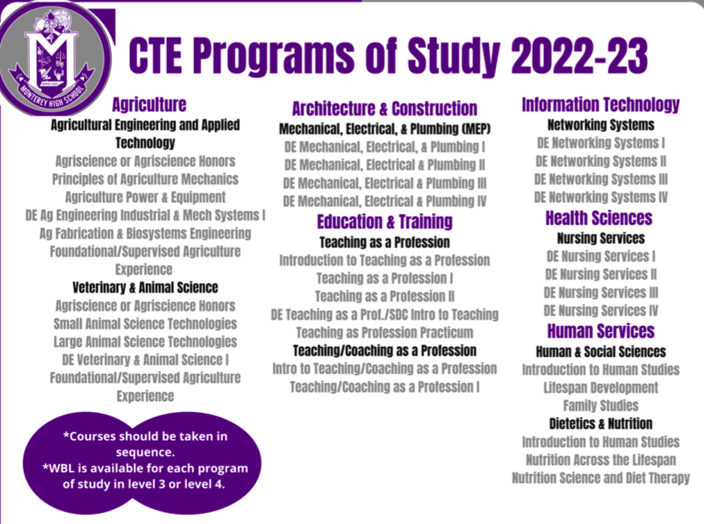 MONTEREY HIGH SCHOOL CTE Programs of Study 2022-23.
Courses should be taken in sequence. Work-Based Learning is available for each program of study in level 3 or level 4.
Agriculture: Agricultural Engineering and Applied Technology: Agriscience or Agriscience Honors, Principles of Agriculture Mechanics, Agriculture Power & Equipment, DE Ag Engineering Industrial & Mech Systems I, Ag Fabrication & Biosystems Engineering, and Foundational/Supervised Agriculture Experience Veterinary & Animal Science: Agriscience or Agriscience Honors, Small Animal Science Technologies, Large Animal Science Technologies, DE Veterinary & Animal Science I, and Foundational/Supervised Agriculture Experience.
Architecture & Construction: Mechanical, Electrical, & Plumbing (MEP), DE Mechanical, Electrical, & Plumbing 1, 2, 3, and 4.
Education & Training: Teaching as a Profession: Introduction to Teaching as a Profession, Teaching as a Profession 1 and then 2, DE Teaching as a Prof./SDC Intro to Teaching, Teaching as Profession Practicum.
Teaching/Coaching as a Profession: Intro to Teaching/Coaching as a Profession, Teaching/Coaching as a Profession 1.
Information Technology: Networking Systems: DE Networking Systems 1, 2, 3, then 4.
Health Sciences: Nursing Services: DE Nursing Services 1, 2, 3, then 4.
Human Services: Human & Social Sciences: Introduction to Human Studies, Lifespan Development, and Family Studies.
Dietetics & Nutrition: Introduction to Human Studies, Nutrition Across the Lifespan, and Nutrition Science and Diet Therapy.